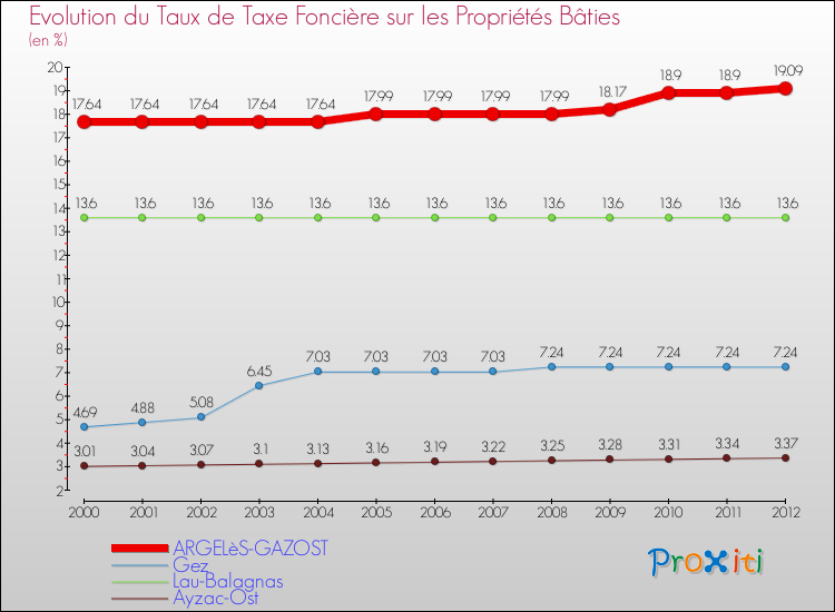 Evolution du taux de la taxe foncière sur le bati pour ARGELèS-GAZOST et les communes proches de 2000 à 2012 Comparaison des taux de taxe foncière sur le bati pour ARGELèS-GAZOST et les communes voisines de 2000 à 2012