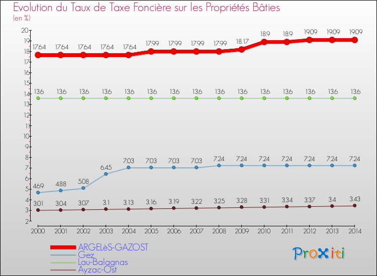Evolution du taux de la taxe foncière sur le bati pour ARGELèS-GAZOST et les communes proches de 2000 à 2014 Comparaison des taux de taxe foncière sur le bati pour ARGELèS-GAZOST et les communes voisines de 2000 à 2014