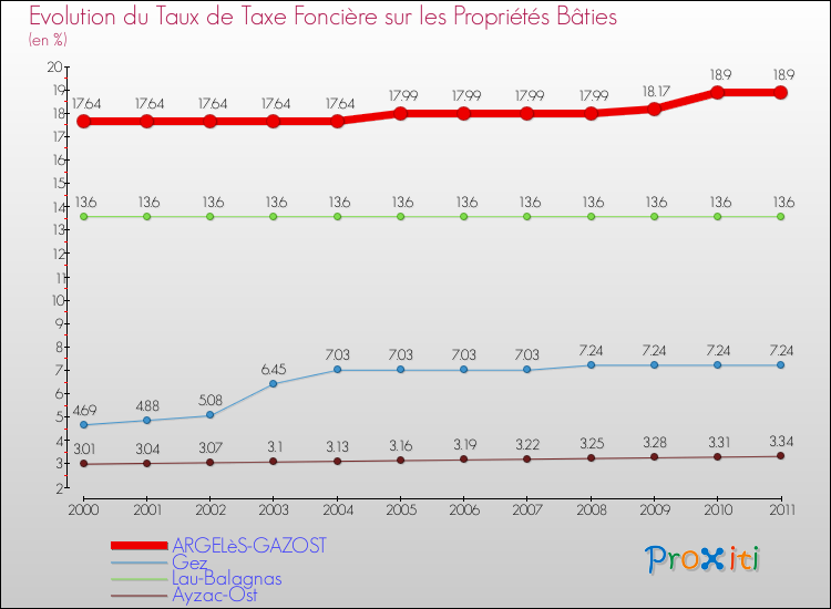 Evolution du taux de la taxe foncière sur le bati pour ARGELèS-GAZOST et les communes proches Comparaison des taux de taxe foncière sur le bati pour ARGELèS-GAZOST et les communes voisines