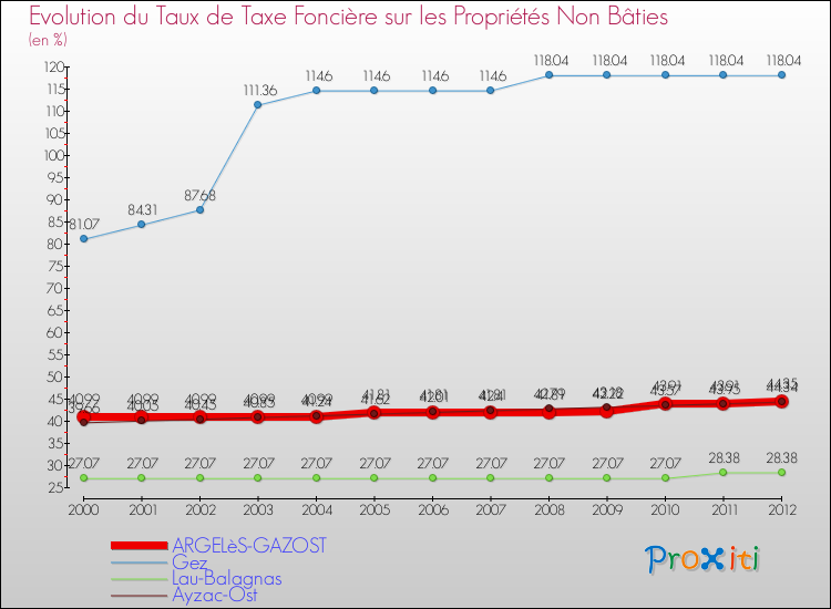 Evolution du taux de la taxe foncière sur les immeubles et terrains non batis pour ARGELèS-GAZOST et les communes proches de 2000 à 2012 Comparaison des taux de la taxe foncière sur les immeubles et terrains non batis pour ARGELèS-GAZOST et les communes voisines de 2000 à 2012