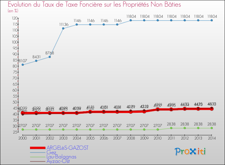 Evolution du taux de la taxe foncière sur les immeubles et terrains non batis pour ARGELèS-GAZOST et les communes proches de 2000 à 2014 Comparaison des taux de la taxe foncière sur les immeubles et terrains non batis pour ARGELèS-GAZOST et les communes voisines de 2000 à 2014