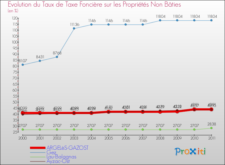 Evolution du taux de la taxe foncière sur les immeubles et terrains non batis pour ARGELèS-GAZOST et les communes proches Comparaison des taux de la taxe foncière sur les immeubles et terrains non batis pour ARGELèS-GAZOST et les communes voisines