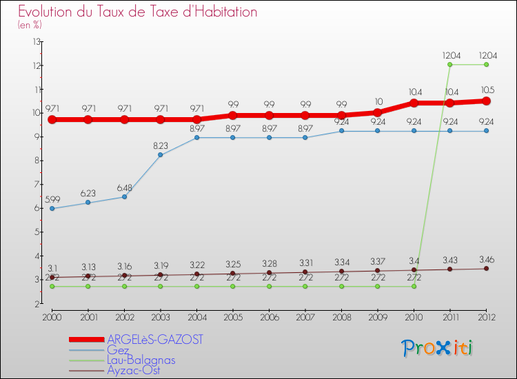 Evolution du taux de la taxe d'habitation pour ARGELèS-GAZOST et les communes proches Comparaison des taux de la taxe d'habitation pour ARGELèS-GAZOST et les communes voisines