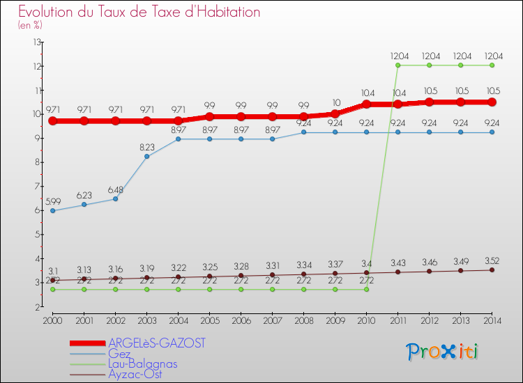 Evolution du taux de la taxe d'habitation pour ARGELèS-GAZOST et les communes proches de 2000 à 2014 Comparaison des taux de la taxe d'habitation pour ARGELèS-GAZOST et les communes voisines de 2000 à 2014