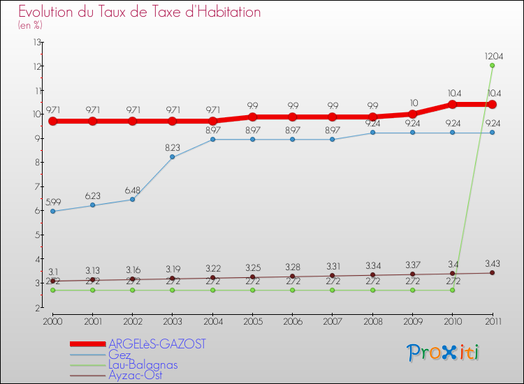Evolution du taux de la taxe d'habitation pour ARGELèS-GAZOST et les communes proches Comparaison des taux de la taxe d'habitation pour ARGELèS-GAZOST et les communes voisines