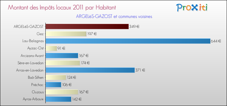 Montant des impôts locaux par Habitant pour ARGELèS-GAZOST et les communes proches Comparaison des impôts locaux par habitant pour ARGELèS-GAZOST et les communes voisines