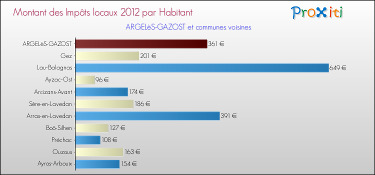 Montant des impôts locaux par Habitant pour ARGELèS-GAZOST et les communes proches Comparaison des impôts locaux par habitant pour ARGELèS-GAZOST et les communes voisines