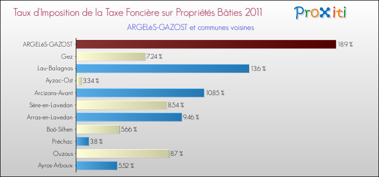 Taux d'imposition de la taxe foncière sur le bati 2011 pour ARGELèS-GAZOST et les communes proches Comparaison des taux d'imposition de la taxe foncière sur le bati 2011 pour ARGELèS-GAZOST et les communes voisines