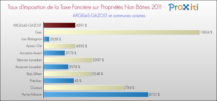 Taux d'imposition de la taxe foncière sur les immeubles et terrains non batis 2011 pour ARGELèS-GAZOST et les communes proches Comparaison des taux d'imposition de la taxe foncière sur les immeubles et terrains non batis 2011 pour ARGELèS-GAZOST et les communes voisines