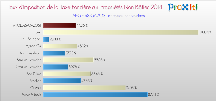 Taux d'imposition de la taxe foncière sur les immeubles et terrains non batis 2014 pour ARGELèS-GAZOST et les communes proches Comparaison des taux d'imposition de la taxe foncière sur les immeubles et terrains non batis 2014 pour ARGELèS-GAZOST et les communes voisines