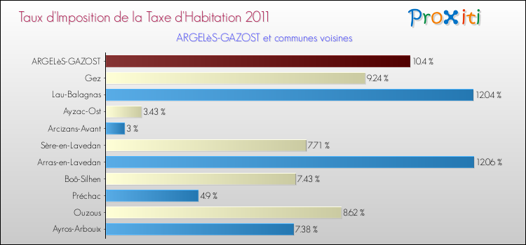 Taux d'imposition de la taxe d'habitation 2011 pour ARGELèS-GAZOST et les communes proches Comparaison des taux d'imposition de la taxe d'habitation 2011 pour ARGELèS-GAZOST et les communes voisines