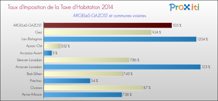 Taux d'imposition de la taxe d'habitation 2014 pour ARGELèS-GAZOST et les communes proches Comparaison des taux d'imposition de la taxe d'habitation 2014 pour ARGELèS-GAZOST et les communes voisines