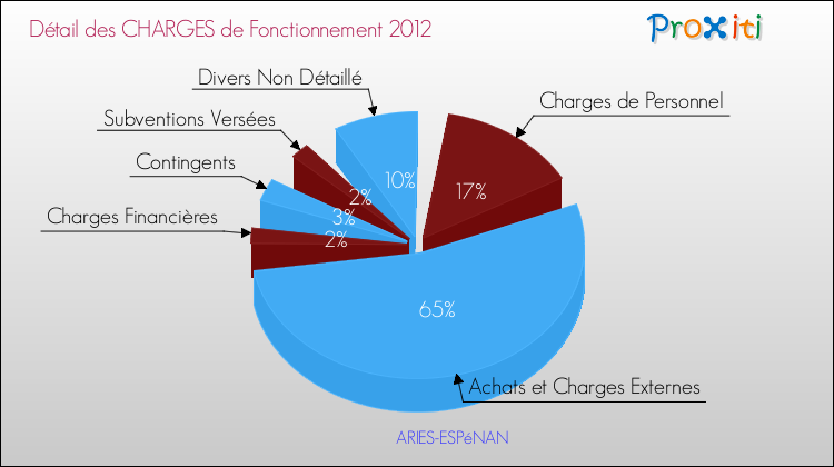 Décomposition des Charges de Fonctionnement 2012 de la commune de ARIES-ESPéNAN Charges de Fonctionnement 2012 pour la commune de ARIES-ESPéNAN