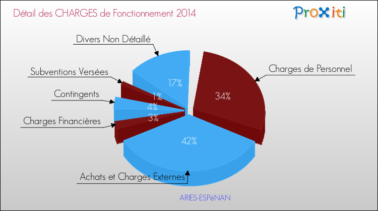 Décomposition des Charges de Fonctionnement 2014 de la commune de ARIES-ESPéNAN Charges de Fonctionnement 2014 pour la commune de ARIES-ESPéNAN