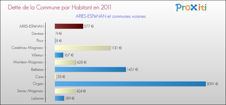 Dette par habitant de la commune en 2011 pour ARIES-ESPéNAN et les communes proches Comparaison de la dette par habitant de la commune en 2011 pour ARIES-ESPéNAN et les communes voisines