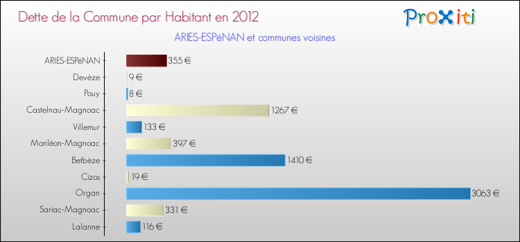 Dette par habitant de la commune en 2012 pour ARIES-ESPéNAN et les communes proches Comparaison de la dette par habitant de la commune en 2012 pour ARIES-ESPéNAN et les communes voisines