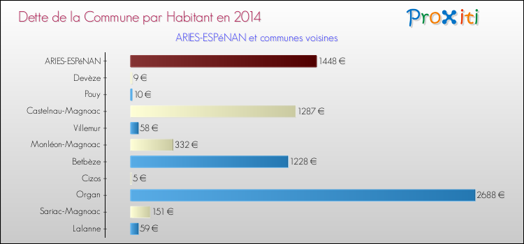 Dette par habitant de la commune en 2014 pour ARIES-ESPéNAN et les communes proches Comparaison de la dette par habitant de la commune en 2014 pour ARIES-ESPéNAN et les communes voisines