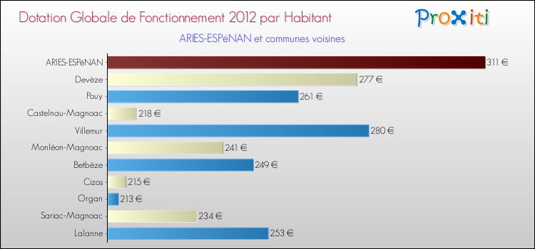 Montant des dotations globales de fonctionnement DGF par Habitant pour ARIES-ESPéNAN et les communes proches Comparaison des des dotations globales de fonctionnement DGF par habitant pour ARIES-ESPéNAN et les communes voisines
