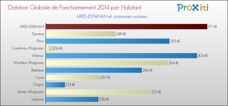 Montant des dotations globales de fonctionnement DGF par Habitant pour ARIES-ESPéNAN et les communes proches en 2014. Comparaison des des dotations globales de fonctionnement DGF par habitant pour ARIES-ESPéNAN et les communes voisines en 2014.