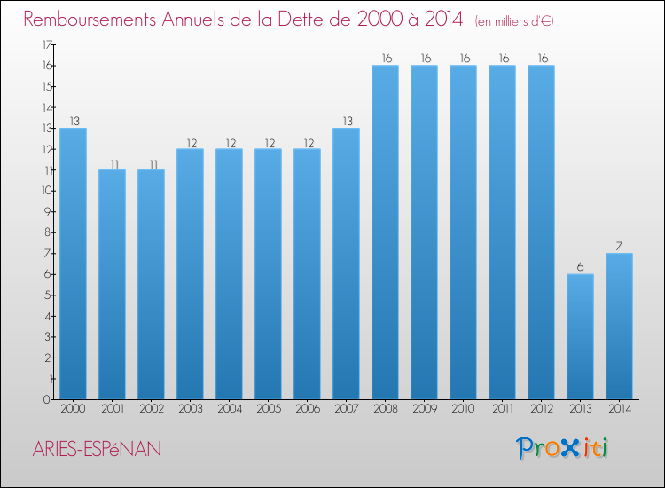 Evolution de l'annuité de la dette pour la commune de ARIES-ESPéNAN de 2000 à 2014 Annuités de la dette pour ARIES-ESPéNAN de 2000 à 2014