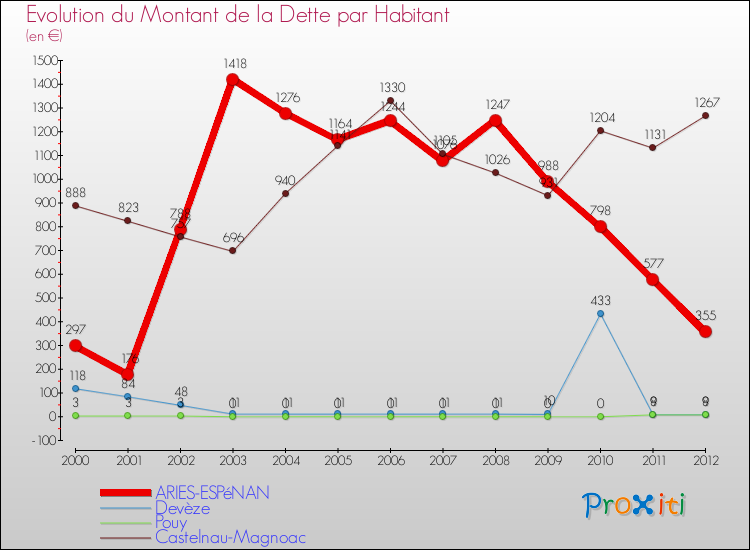 Evolution de la dette par habitant pour la commune de ARIES-ESPéNAN et les communes proches de 2000 à 2012 Comparaison de la dette par habitant pour ARIES-ESPéNAN et les communes voisines de 2000 à 2012