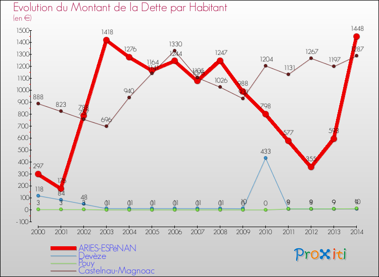 Evolution de la dette par habitant pour la commune de ARIES-ESPéNAN et les communes proches de 2000 à 2014 Comparaison de la dette par habitant pour ARIES-ESPéNAN et les communes voisines de 2000 à 2014