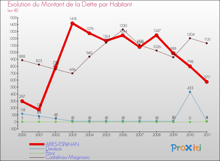 Evolution de la dette par habitant pour la commune de ARIES-ESPéNAN et les communes proches Comparaison de la dette par habitant pour ARIES-ESPéNAN et les communes voisines