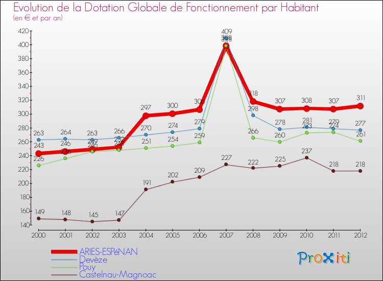 Evolution et montant de la dotation globale de fonctionnement par Habitant pour ARIES-ESPéNAN et les communes proches Comparaison des dotations globales de fonctionnement par habitant pour ARIES-ESPéNAN et les communes voisines