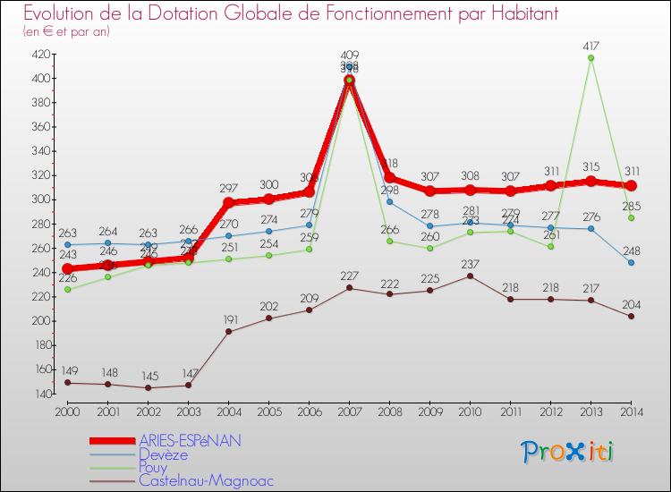 Evolution et montant de la dotation globale de fonctionnement par Habitant pour ARIES-ESPéNAN et les communes proches de 2000 à 2014. Comparaison des dotations globales de fonctionnement par habitant pour ARIES-ESPéNAN et les communes voisines de 2000 à 2014.