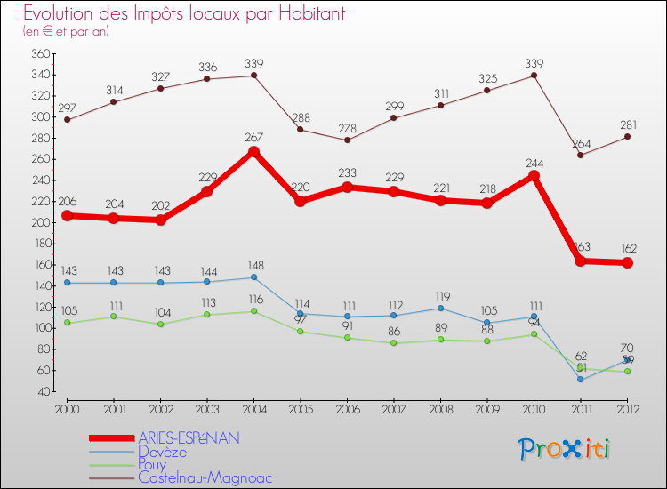 Evolution et montant des impôts locaux par Habitant pour ARIES-ESPéNAN et les communes proches Comparaison des impôts locaux par habitant pour ARIES-ESPéNAN et les communes voisines