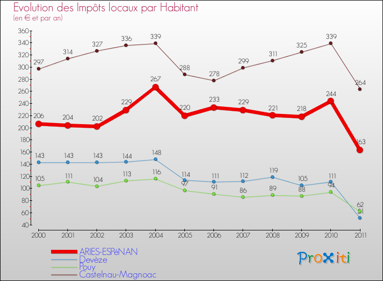 Evolution et montant des impôts locaux par Habitant pour ARIES-ESPéNAN et les communes proches Comparaison des impôts locaux par habitant pour ARIES-ESPéNAN et les communes voisines