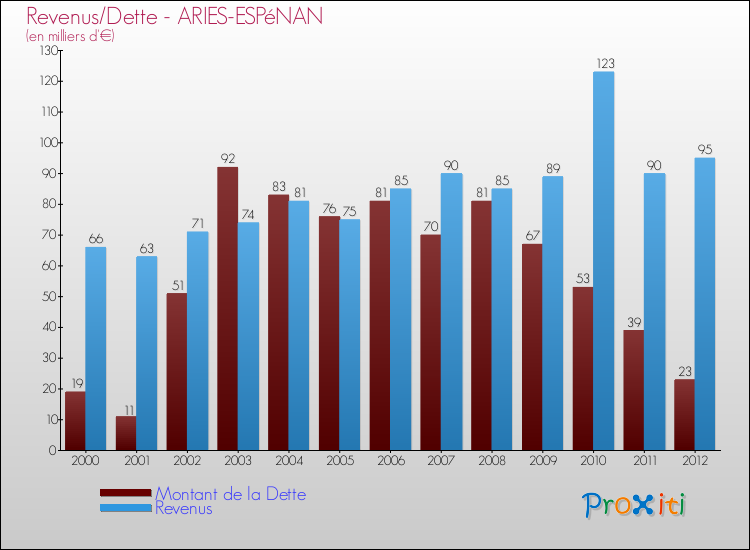 Evolution comparée de la dette et des revenus pour la commune de ARIES-ESPéNAN de 2000 à 2012 Comparaison de la dette et des revenus pour ARIES-ESPéNAN de 2000 à 2012