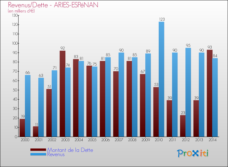 Evolution comparée de la dette et des revenus pour la commune de ARIES-ESPéNAN de 2000 à 2014 Comparaison de la dette et des revenus pour ARIES-ESPéNAN de 2000 à 2014