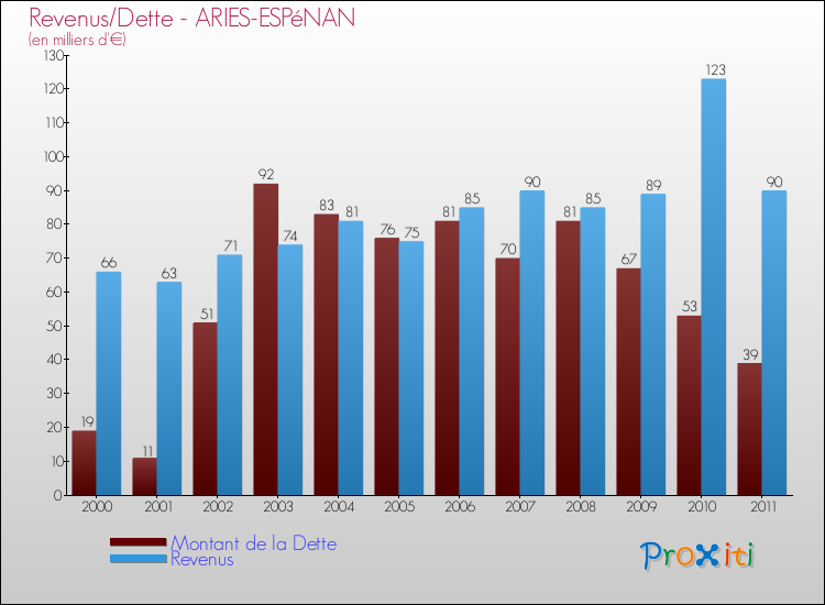 Evolution comparée de la dette et des revenus pour la commune de ARIES-ESPéNAN de 2000 à 2011 Comparaison de la dette et des revenus pour ARIES-ESPéNAN de 2000 à 2011