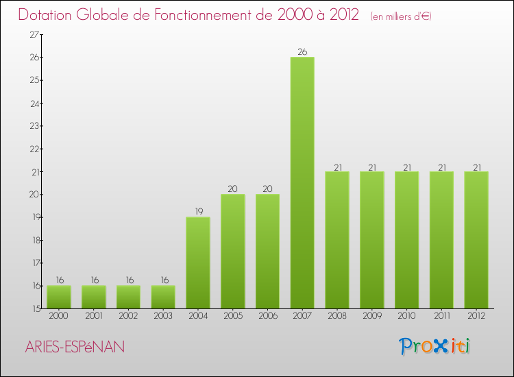 Evolution du montant de la Dotation Globale de Fonctionnement pour la commune de ARIES-ESPéNAN de 2000 à 2012 Evolution du montant de la Dotation Globale de Fonctionnement pour ARIES-ESPéNAN de 2000 à 2012