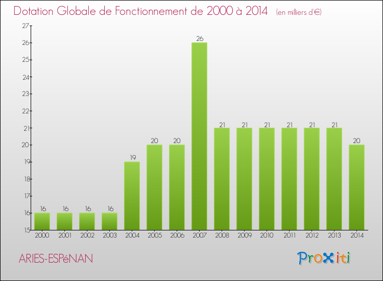 Evolution du montant de la Dotation Globale de Fonctionnement pour la commune de ARIES-ESPéNAN de 2000 à 2014 Evolution du montant de la Dotation Globale de Fonctionnement pour ARIES-ESPéNAN de 2000 à 2014
