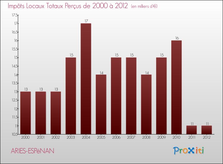 Evolution des Impôts Locaux pour la commune de ARIES-ESPéNAN de 2000 à 2012 Evolution des Impôts Locaux pour ARIES-ESPéNAN de 2000 à 2012