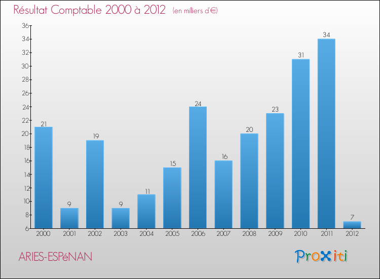 Evolution du résultat comptable pour la commune de ARIES-ESPéNAN de 2000 à 2012 Evolution du résultat comptable pour ARIES-ESPéNAN de 2000 à 2012