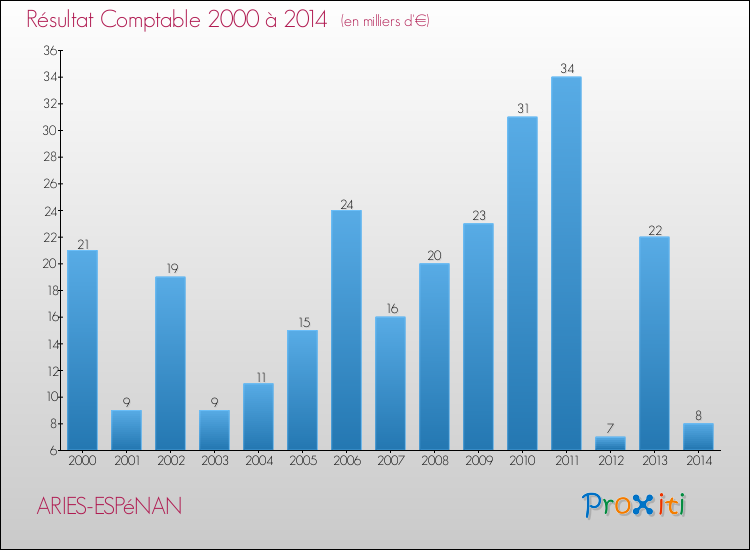 Evolution du résultat comptable pour la commune de ARIES-ESPéNAN de 2000 à 2014 Evolution du résultat comptable pour ARIES-ESPéNAN de 2000 à 2014