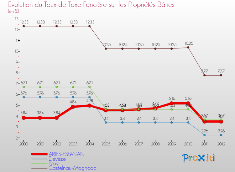 Evolution du taux de la taxe foncière sur le bati pour ARIES-ESPéNAN et les communes proches de 2000 à 2012 Comparaison des taux de taxe foncière sur le bati pour ARIES-ESPéNAN et les communes voisines de 2000 à 2012