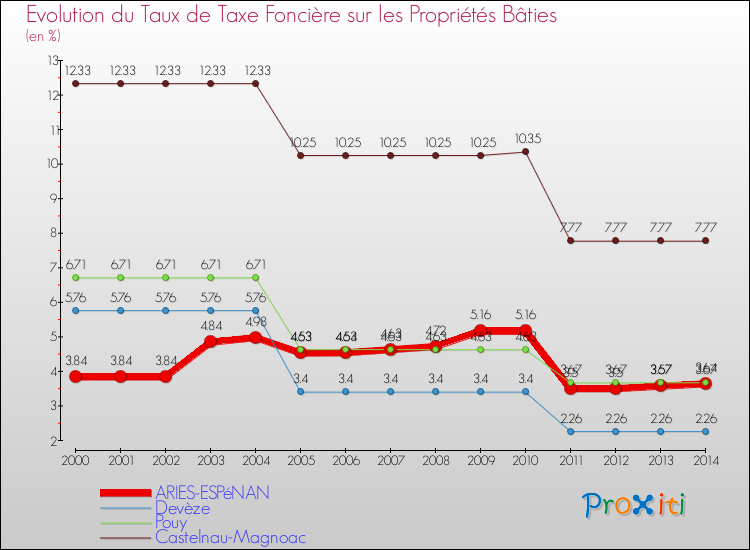 Evolution du taux de la taxe foncière sur le bati pour ARIES-ESPéNAN et les communes proches de 2000 à 2014 Comparaison des taux de taxe foncière sur le bati pour ARIES-ESPéNAN et les communes voisines de 2000 à 2014