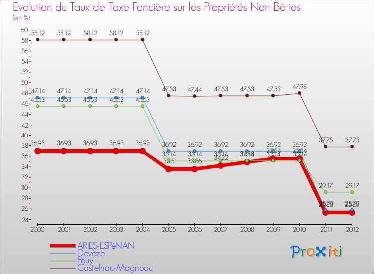 Evolution du taux de la taxe foncière sur les immeubles et terrains non batis pour ARIES-ESPéNAN et les communes proches de 2000 à 2012 Comparaison des taux de la taxe foncière sur les immeubles et terrains non batis pour ARIES-ESPéNAN et les communes voisines de 2000 à 2012