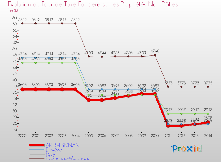 Evolution du taux de la taxe foncière sur les immeubles et terrains non batis pour ARIES-ESPéNAN et les communes proches de 2000 à 2014 Comparaison des taux de la taxe foncière sur les immeubles et terrains non batis pour ARIES-ESPéNAN et les communes voisines de 2000 à 2014
