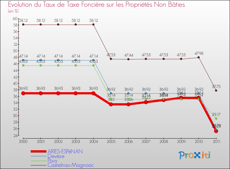 Evolution du taux de la taxe foncière sur les immeubles et terrains non batis pour ARIES-ESPéNAN et les communes proches Comparaison des taux de la taxe foncière sur les immeubles et terrains non batis pour ARIES-ESPéNAN et les communes voisines