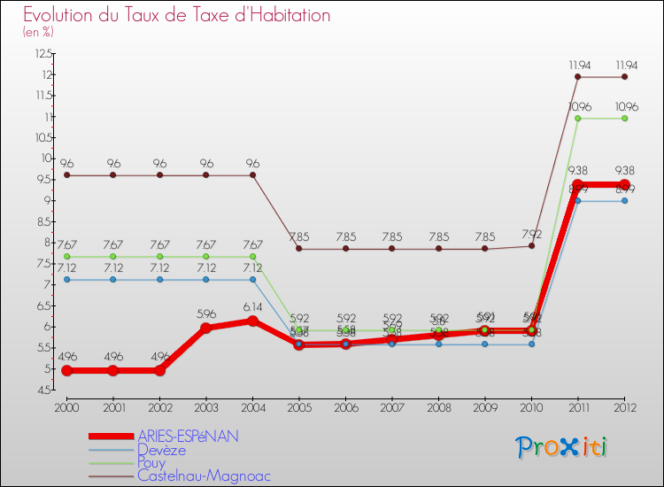 Evolution du taux de la taxe d'habitation pour ARIES-ESPéNAN et les communes proches Comparaison des taux de la taxe d'habitation pour ARIES-ESPéNAN et les communes voisines