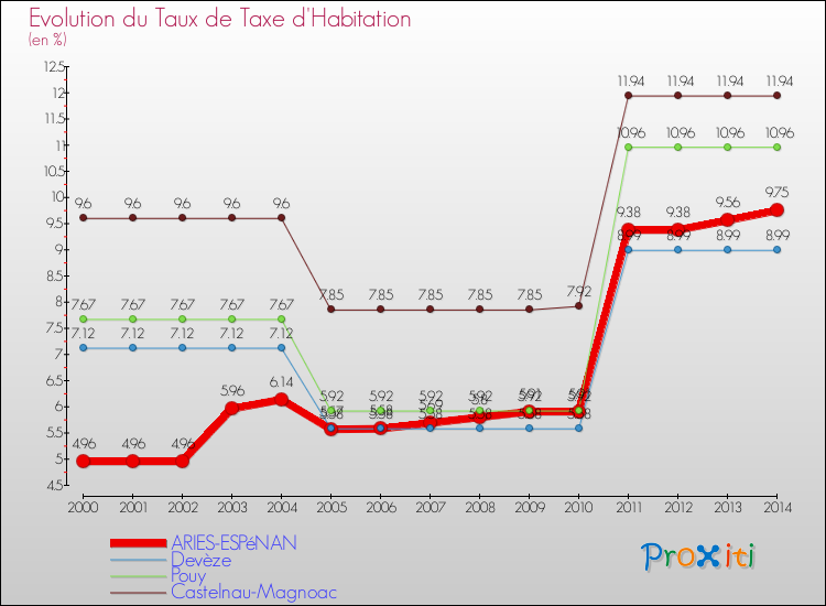 Evolution du taux de la taxe d'habitation pour ARIES-ESPéNAN et les communes proches de 2000 à 2014 Comparaison des taux de la taxe d'habitation pour ARIES-ESPéNAN et les communes voisines de 2000 à 2014