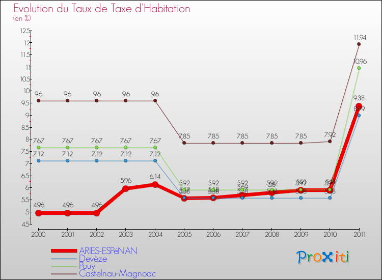 Evolution du taux de la taxe d'habitation pour ARIES-ESPéNAN et les communes proches Comparaison des taux de la taxe d'habitation pour ARIES-ESPéNAN et les communes voisines