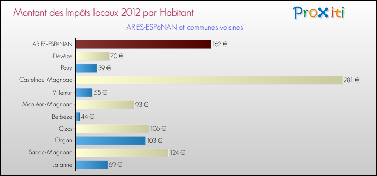 Montant des impôts locaux par Habitant pour ARIES-ESPéNAN et les communes proches Comparaison des impôts locaux par habitant pour ARIES-ESPéNAN et les communes voisines