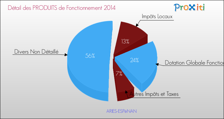 Décomposition du Budget de Fonctionnement 2014 de la commune de ARIES-ESPéNAN Budget de Fonctionnement 2014 pour la commune de ARIES-ESPéNAN