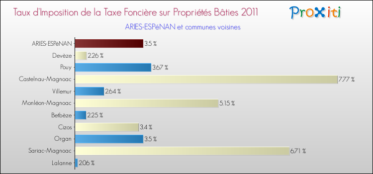 Taux d'imposition de la taxe foncière sur le bati 2011 pour ARIES-ESPéNAN et les communes proches Comparaison des taux d'imposition de la taxe foncière sur le bati 2011 pour ARIES-ESPéNAN et les communes voisines